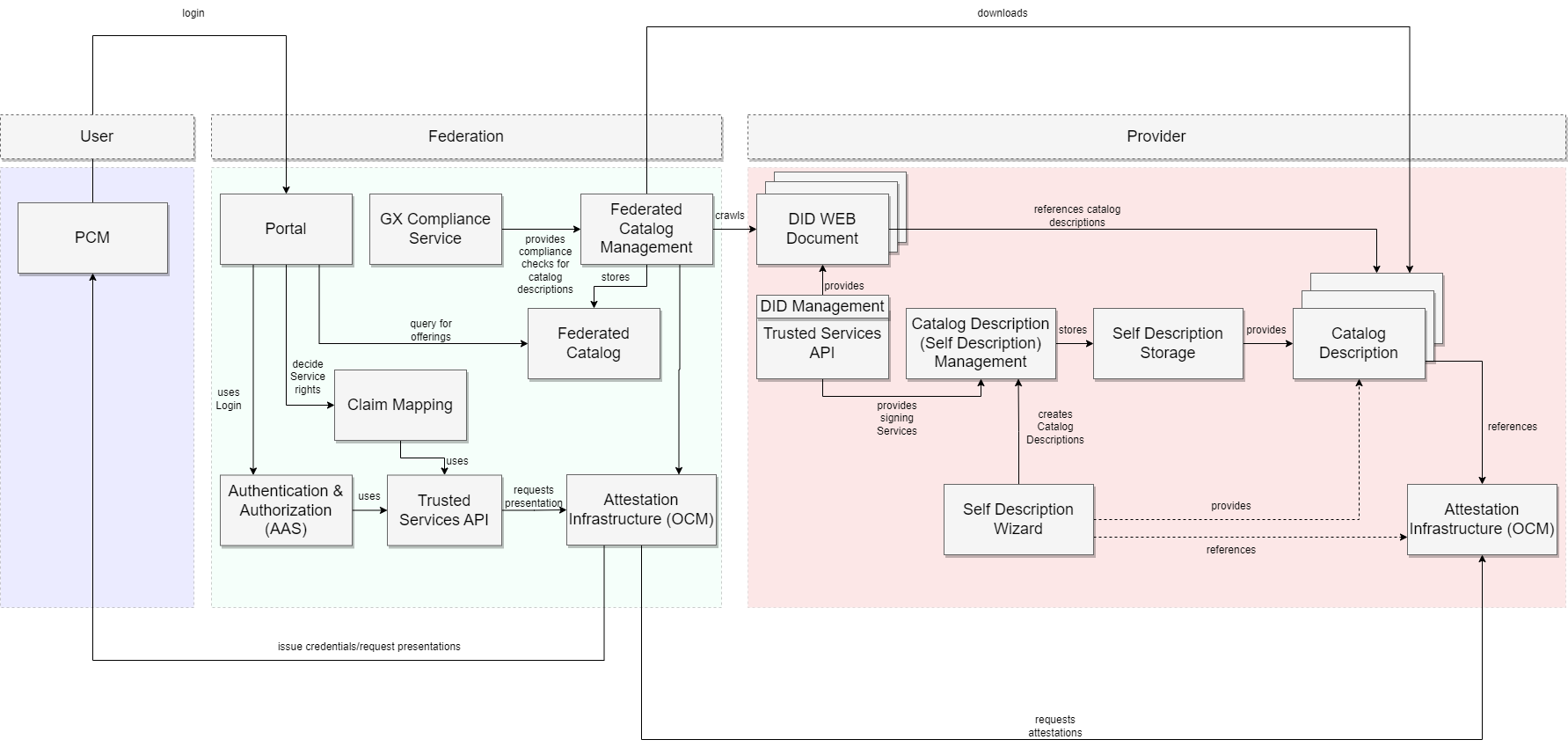 XFSC Architecture Overview